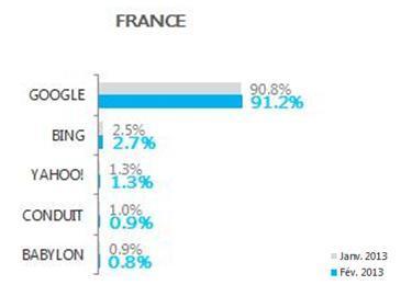 répartition des moteurs de recherche