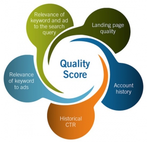 Google Quality Score AdWords
